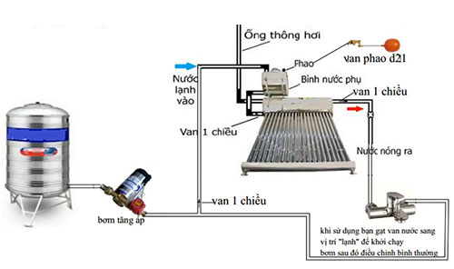 Hướng dẫn 4 bước lắp đặt máy bơm tăng áp cho bồn nước Sơn Hà